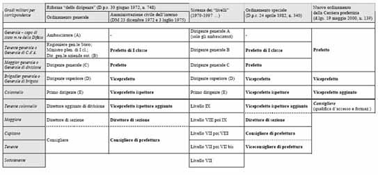 Evoluzione storica qualifiche